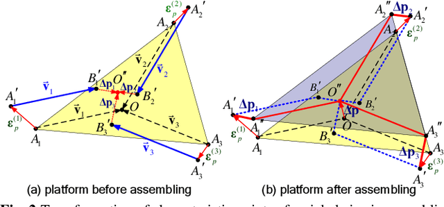 Figure 3 for Stiffness modeling of non-perfect parallel manipulators
