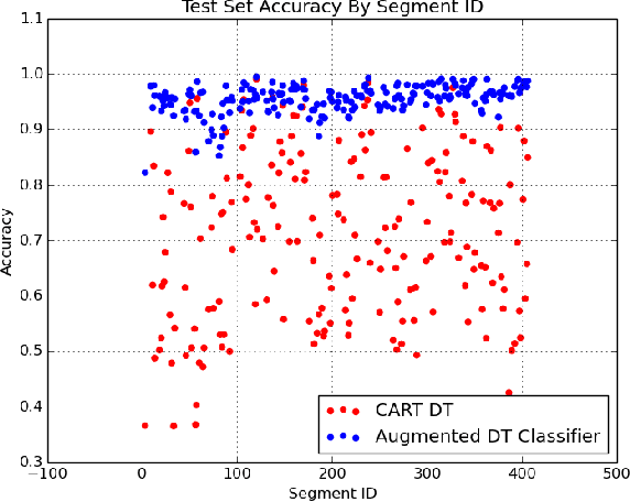 Figure 1 for Big Data Classification Using Augmented Decision Trees