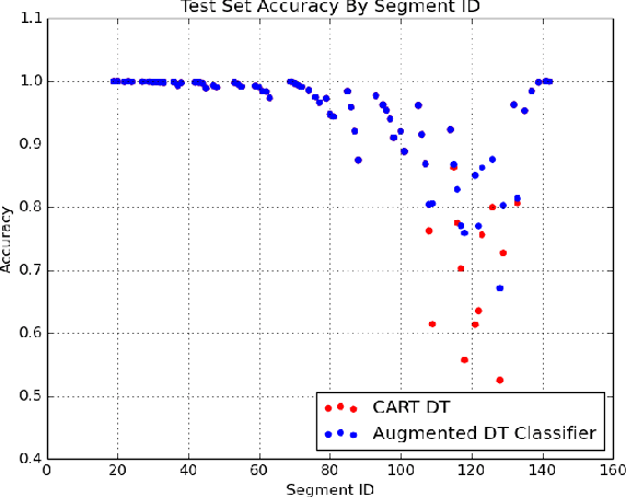 Figure 3 for Big Data Classification Using Augmented Decision Trees