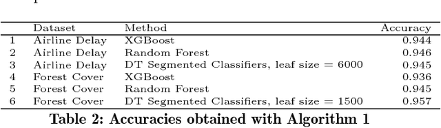 Figure 4 for Big Data Classification Using Augmented Decision Trees