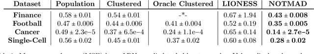 Figure 2 for NOTMAD: Estimating Bayesian Networks with Sample-Specific Structures and Parameters