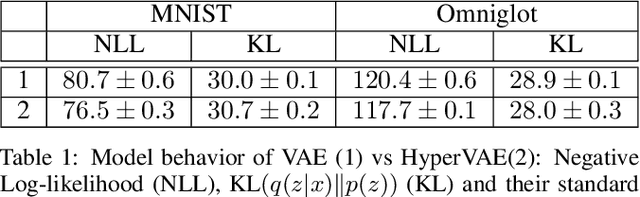 Figure 2 for HyperVAE: A Minimum Description Length Variational Hyper-Encoding Network
