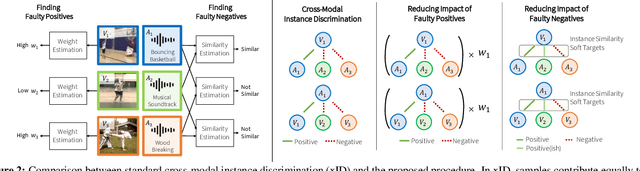 Figure 3 for Robust Audio-Visual Instance Discrimination