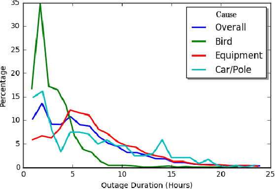 Figure 1 for Real-Time Prediction of the Duration of Distribution System Outages