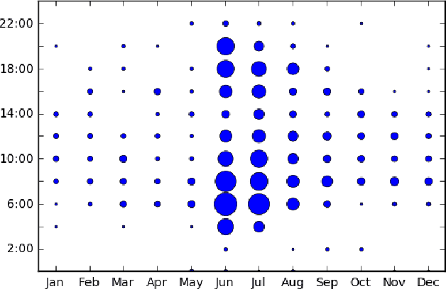 Figure 2 for Real-Time Prediction of the Duration of Distribution System Outages