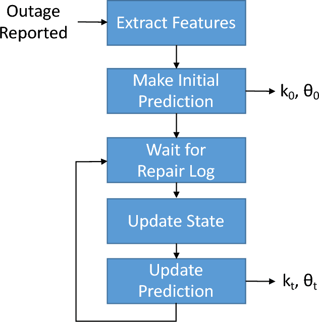 Figure 3 for Real-Time Prediction of the Duration of Distribution System Outages