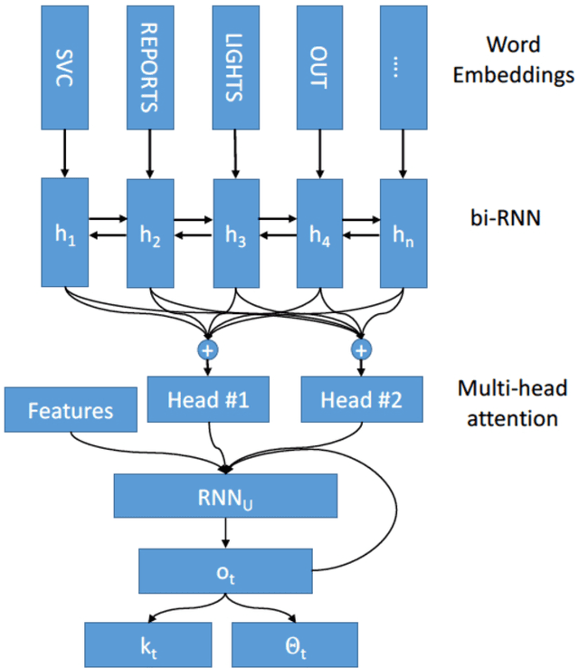 Figure 4 for Real-Time Prediction of the Duration of Distribution System Outages