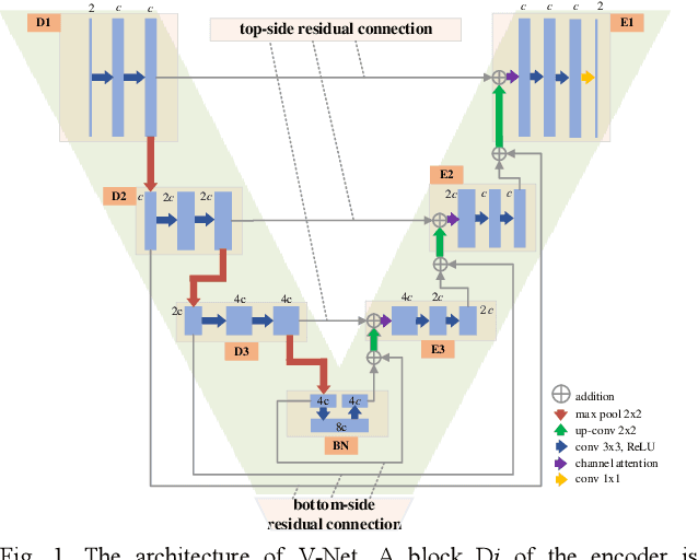 Figure 1 for Dual-Domain Reconstruction Networks with V-Net and K-Net for fast MRI