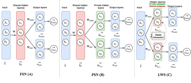 Figure 1 for What can we learn from Semantic Tagging?