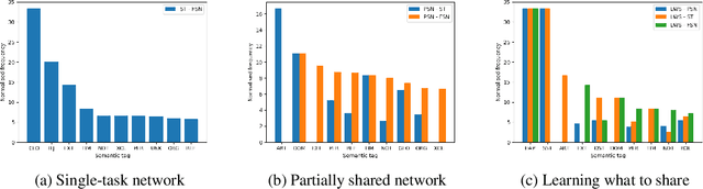 Figure 3 for What can we learn from Semantic Tagging?