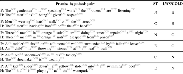 Figure 4 for What can we learn from Semantic Tagging?