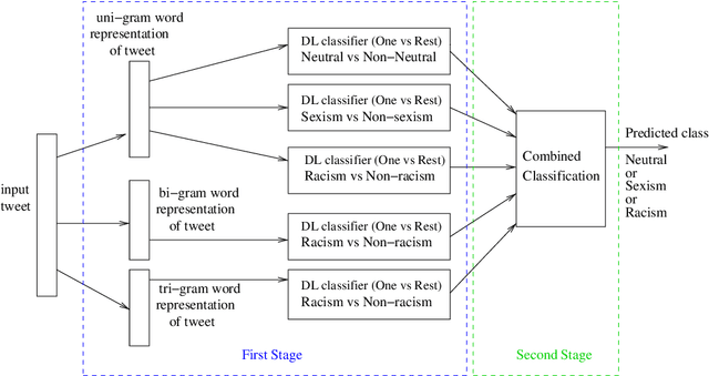 Figure 2 for Improved two-stage hate speech classification for twitter based on Deep Neural Networks