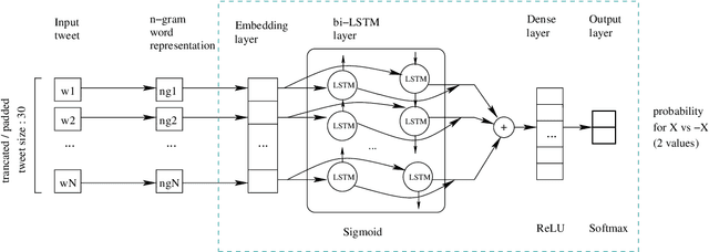 Figure 3 for Improved two-stage hate speech classification for twitter based on Deep Neural Networks