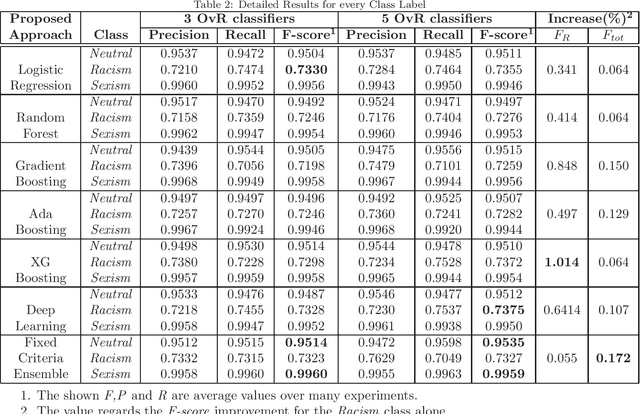 Figure 4 for Improved two-stage hate speech classification for twitter based on Deep Neural Networks