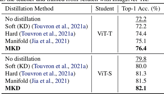 Figure 4 for Meta Knowledge Distillation