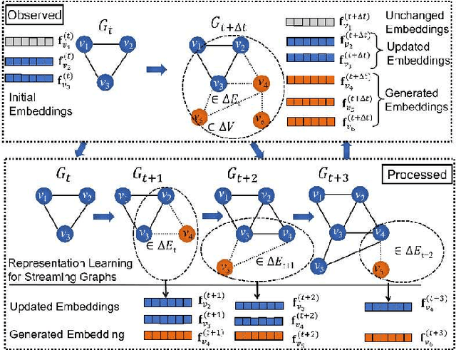 Figure 1 for Streaming Network Embedding through Local Actions