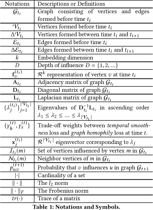 Figure 2 for Streaming Network Embedding through Local Actions
