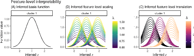 Figure 2 for BasisVAE: Translation-invariant feature-level clustering with Variational Autoencoders