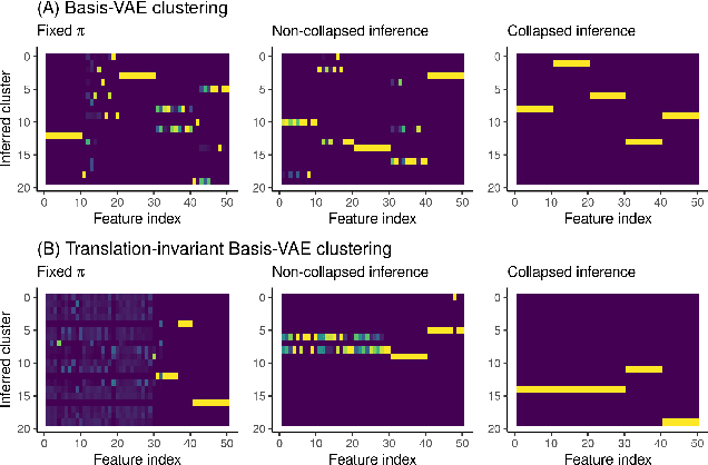 Figure 4 for BasisVAE: Translation-invariant feature-level clustering with Variational Autoencoders