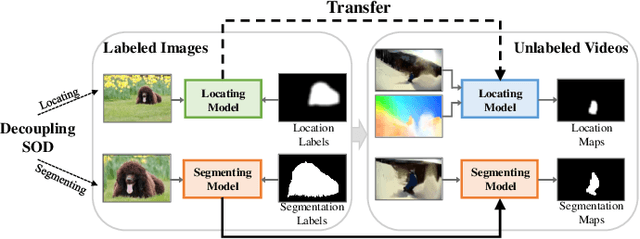 Figure 1 for Learning Video Salient Object Detection Progressively from Unlabeled Videos