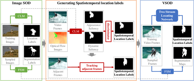 Figure 3 for Learning Video Salient Object Detection Progressively from Unlabeled Videos