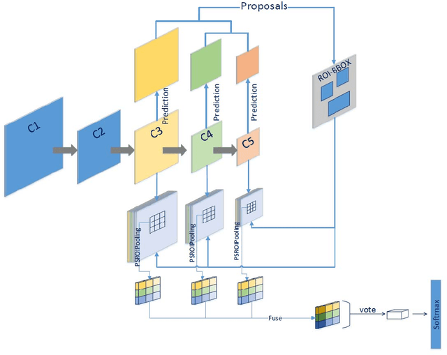 Figure 4 for Multi-scale prediction for robust hand detection and classification