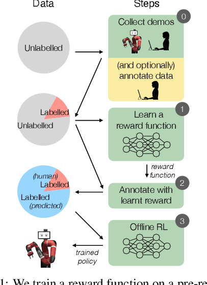 Figure 1 for Semi-supervised reward learning for offline reinforcement learning