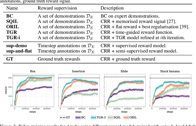 Figure 2 for Semi-supervised reward learning for offline reinforcement learning