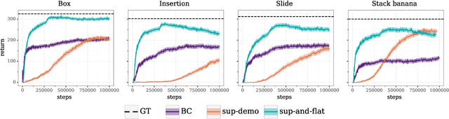 Figure 4 for Semi-supervised reward learning for offline reinforcement learning