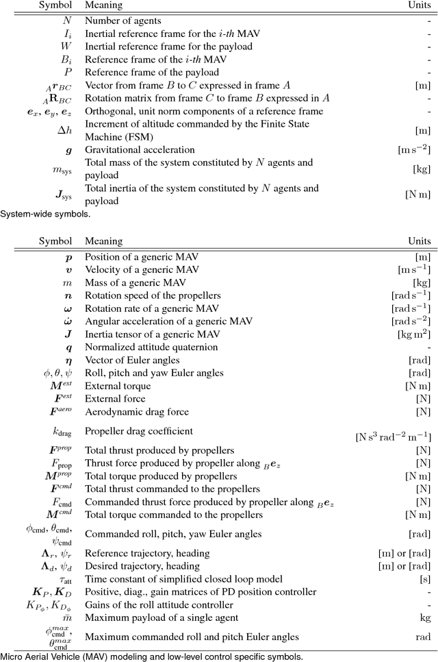 Figure 2 for Robust Collaborative Object Transportation Using Multiple MAVs