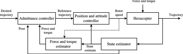 Figure 4 for Robust Collaborative Object Transportation Using Multiple MAVs