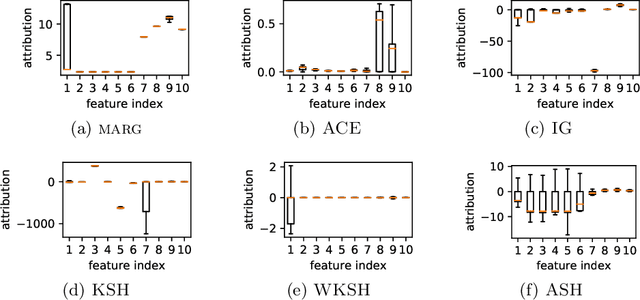 Figure 3 for On Anomaly Interpretation via Shapley Values