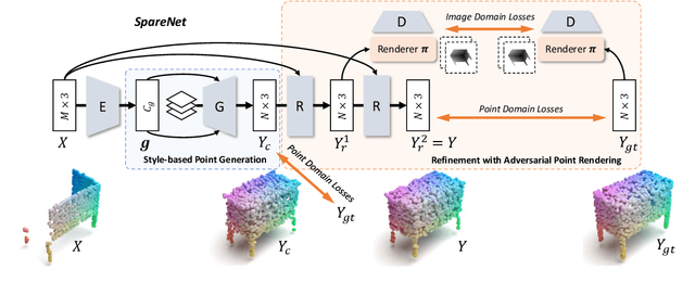 Figure 1 for Style-based Point Generator with Adversarial Rendering for Point Cloud Completion