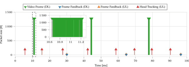 Figure 1 for Temporal Characterization of VR Traffic for Network Slicing Requirement Definition