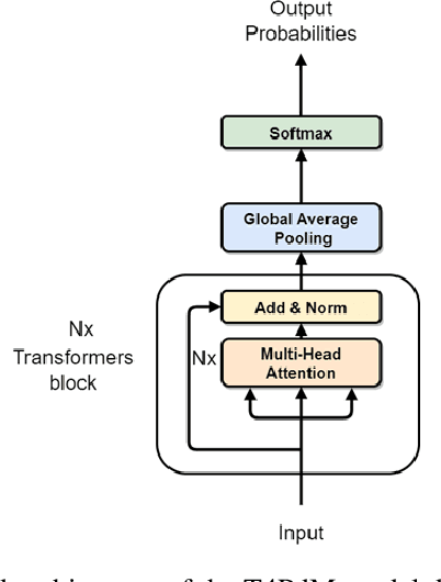 Figure 3 for T4PdM: a Deep Neural Network based on the Transformer Architecture for Fault Diagnosis of Rotating Machinery