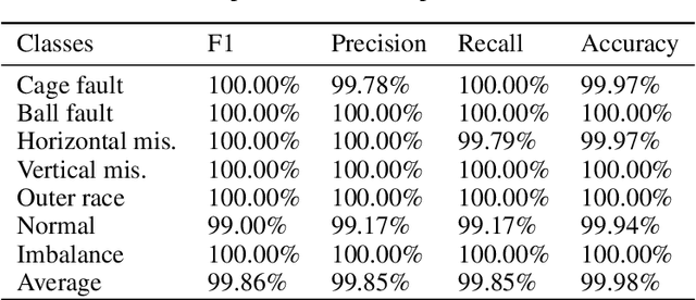 Figure 4 for T4PdM: a Deep Neural Network based on the Transformer Architecture for Fault Diagnosis of Rotating Machinery