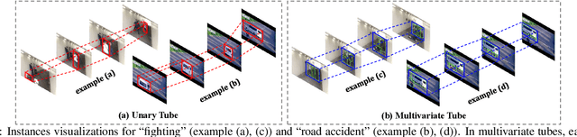 Figure 3 for Weakly-Supervised Spatio-Temporal Anomaly Detection in Surveillance Video