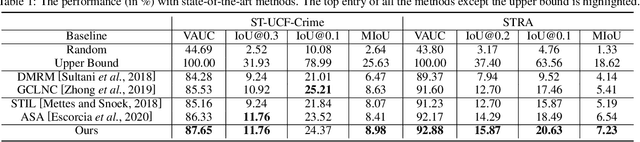 Figure 2 for Weakly-Supervised Spatio-Temporal Anomaly Detection in Surveillance Video