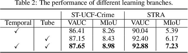 Figure 4 for Weakly-Supervised Spatio-Temporal Anomaly Detection in Surveillance Video