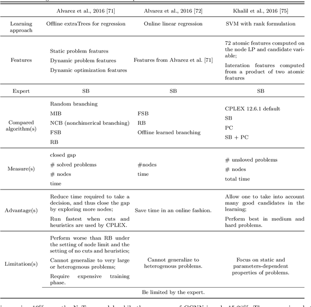 Figure 2 for Branch and Bound in Mixed Integer Linear Programming Problems: A Survey of Techniques and Trends