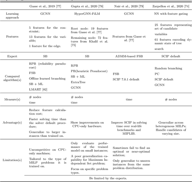 Figure 4 for Branch and Bound in Mixed Integer Linear Programming Problems: A Survey of Techniques and Trends