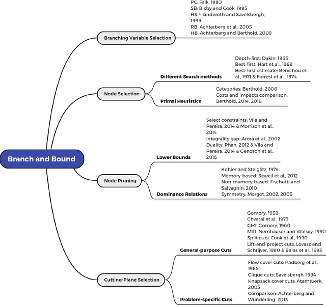 Figure 1 for Branch and Bound in Mixed Integer Linear Programming Problems: A Survey of Techniques and Trends