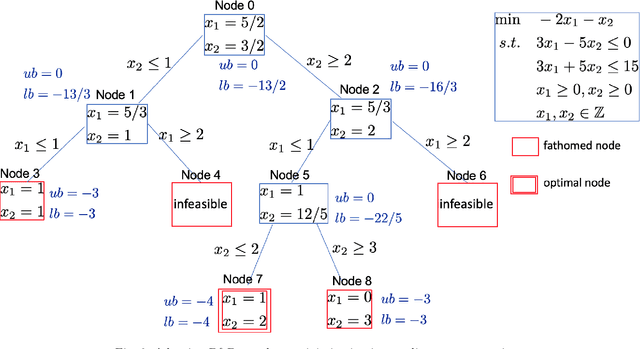 Figure 3 for Branch and Bound in Mixed Integer Linear Programming Problems: A Survey of Techniques and Trends