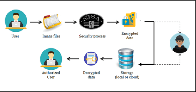 Figure 3 for SISA: Securing Images by Selective Alteration