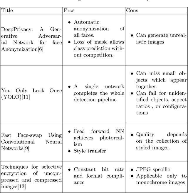 Figure 2 for SISA: Securing Images by Selective Alteration