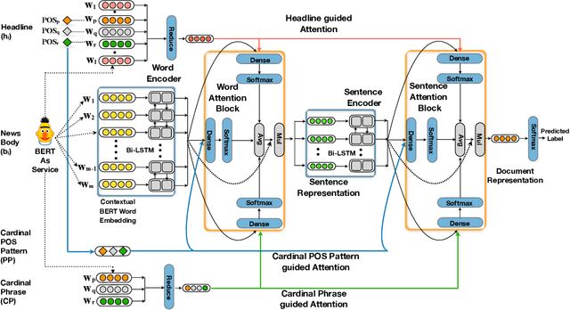 Figure 3 for POSHAN: Cardinal POS Pattern Guided Attention for News Headline Incongruence