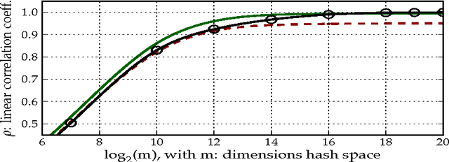 Figure 1 for Efficient Classification of Multi-Labelled Text Streams by Clashing