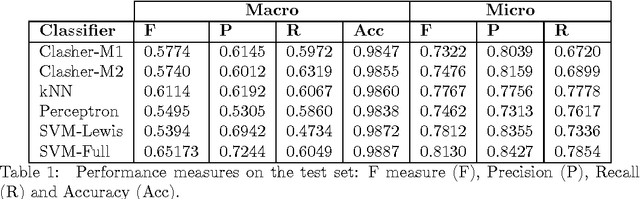 Figure 2 for Efficient Classification of Multi-Labelled Text Streams by Clashing