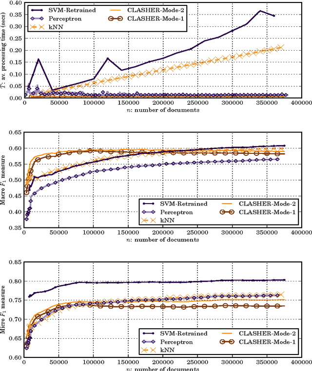 Figure 4 for Efficient Classification of Multi-Labelled Text Streams by Clashing