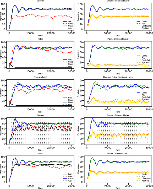 Figure 3 for Polyethism in a colony of artificial ants